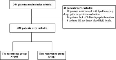 Predictive value of remnant-like particle cholesterol in the prediction of long-term AF recurrence after radiofrequency catheter ablation